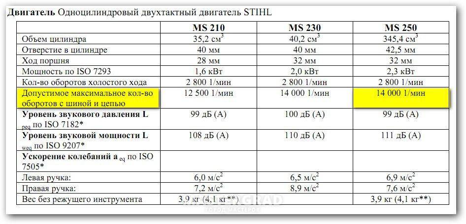 Бензопила "штиль-250": характеристики, обзор, сравнение с конкурентами и отзывы :: syl.ru