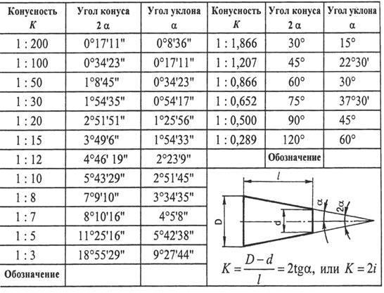 Уклон и конусность - определение, обозначение на чертеже, формула расчёта уклона и конусности chertimvam.ru