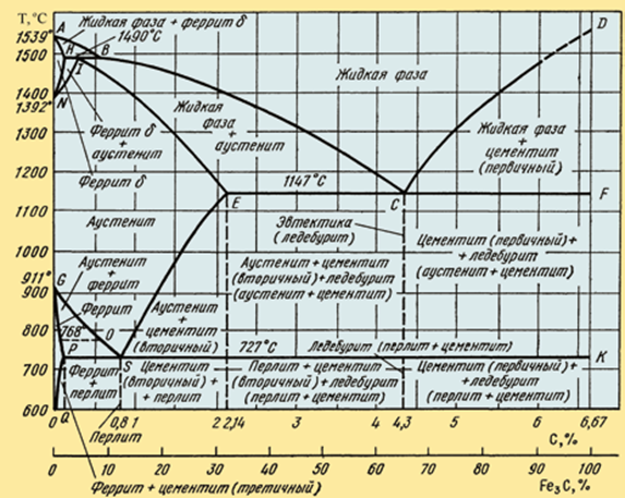 О равновесной диаграмме состояния системы железо – углерод