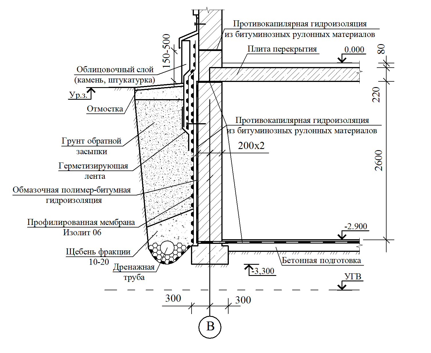 Гидроизоляция стен внутри помещения материалы