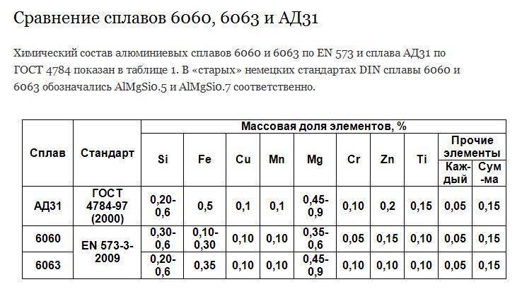 Алюминий д16: химический состав и применение. какими свойствами обладает дюраль алюминий д16