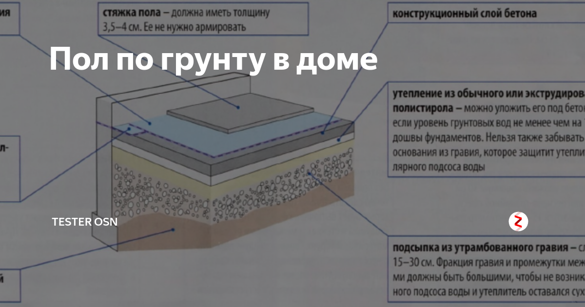 Теплый пол по грунту в частном доме – подготовка и монтаж