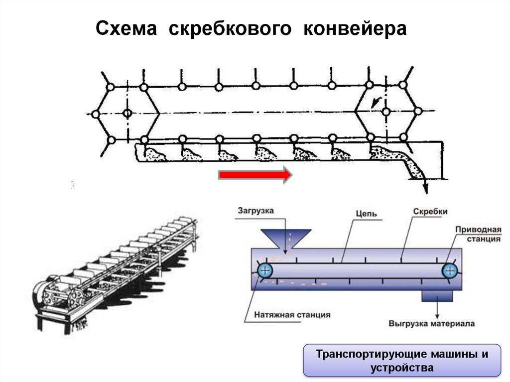 Цепной конвейер - схема и принцип работы цепных транспортеров