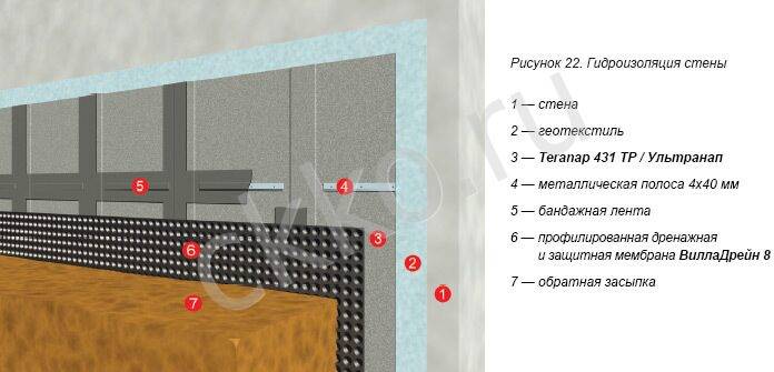 Гидроизоляция стен внутри: виды, выбор материала, инструкция