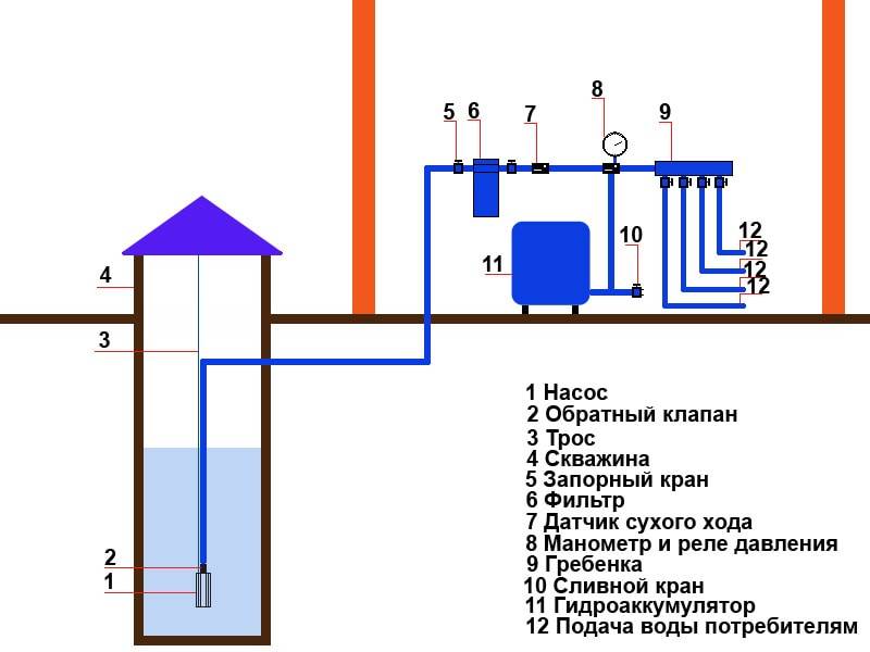 Водоснабжение частного дома из скважины - схемы, устройство и монтаж