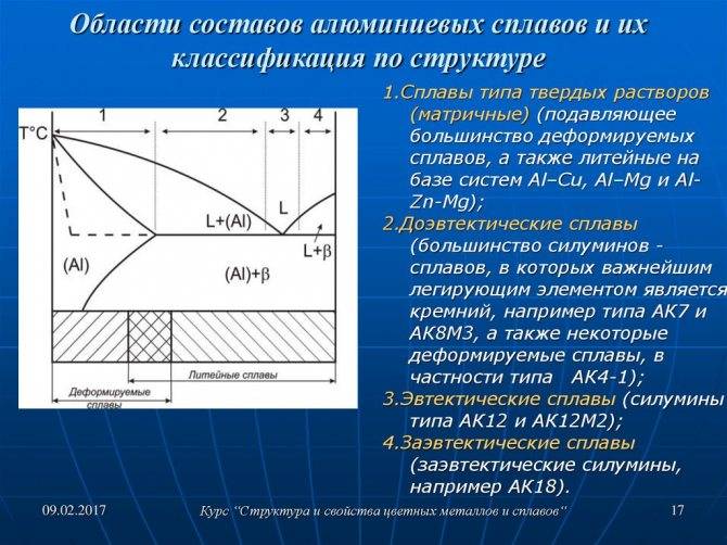 Классификация литейных алюминиевых сплавов по
 химическому составу и свойствам.