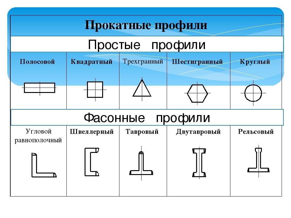 Виды металлопроката, что это такое, разновидности профилей из металла, что относится к основным – rocta.ru