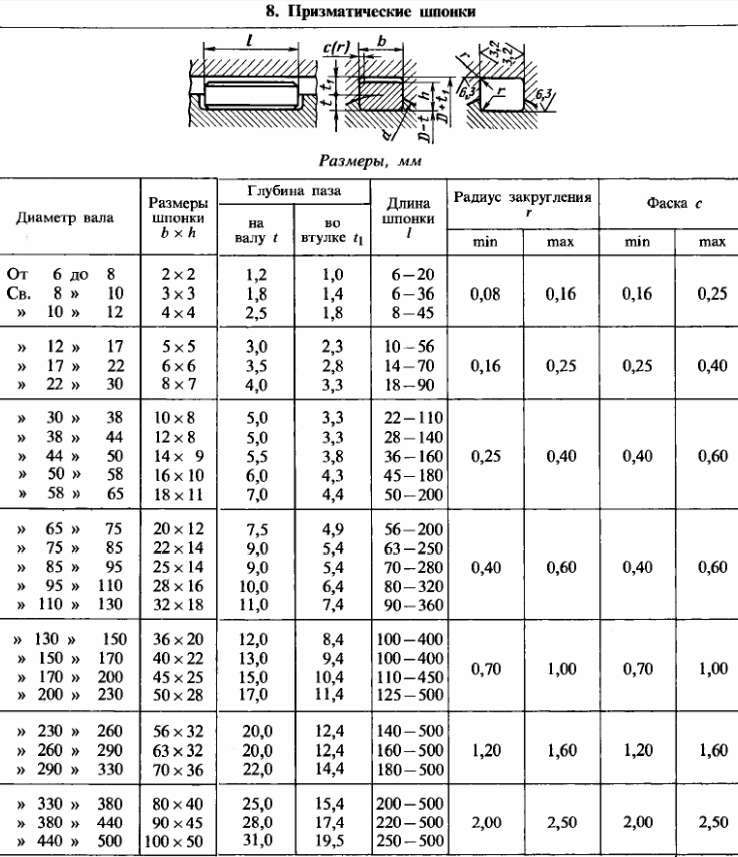 Основные типы и параметры шпоночных соединений.