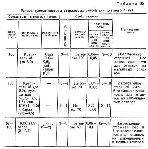 Смесь для изготовления облицовочного слоя форм при литье алюминиевых сплавов