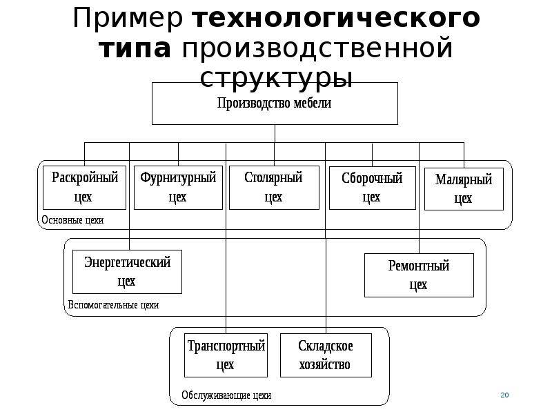 Типы организации производства предприятия: виды, структура