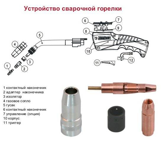 Устройство горелки полуавтомата сварочного - moy-instrument.ru - обзор инструмента и техники