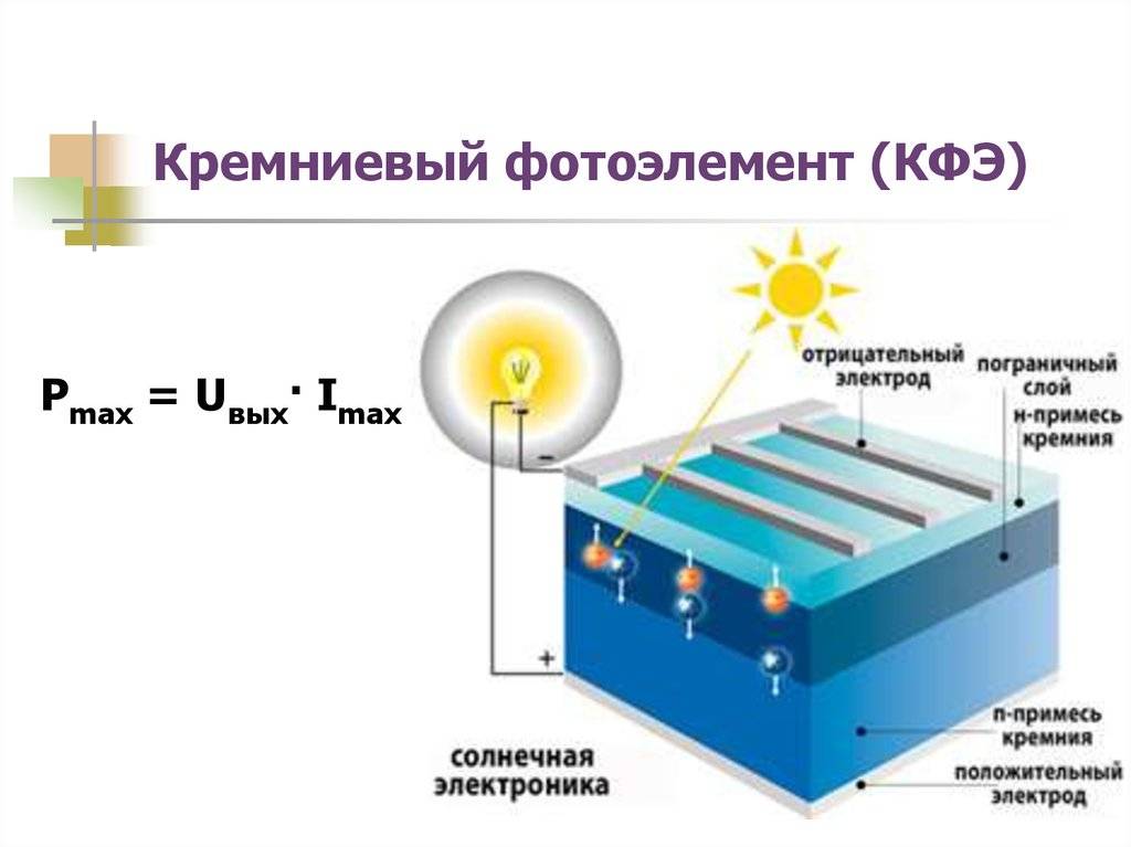 Солнечные батареи принцип действия