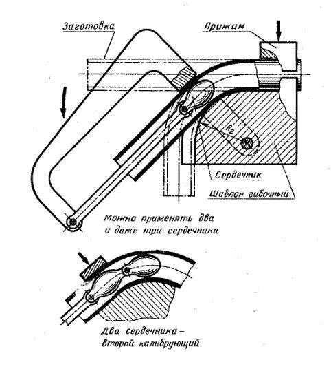 Трубогиб для профильной трубы своими руками: инструктаж по сборке
