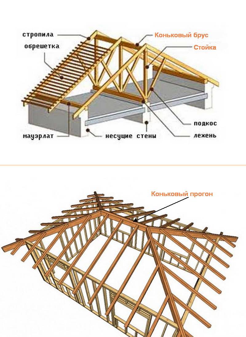 Стропильная система: виды и монтаж для разных форм скатных крыш