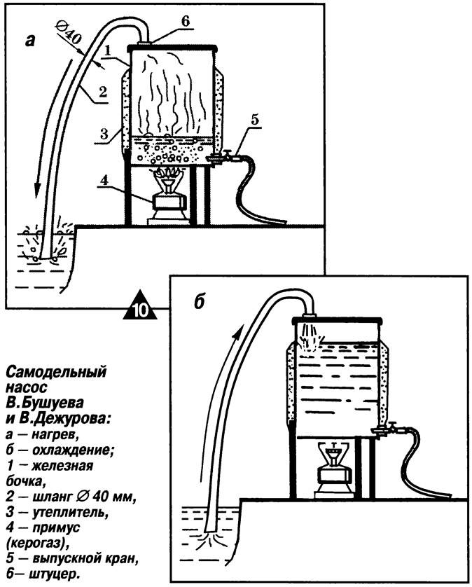 Вакуумный насос своими руками: пошаговое описание разных вариантов изготовления устройств для откачки воздуха