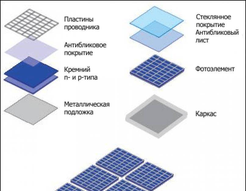 Принцип работы солнечной батареи - как работает гелиобатарея ,виды, плюсы и минусы