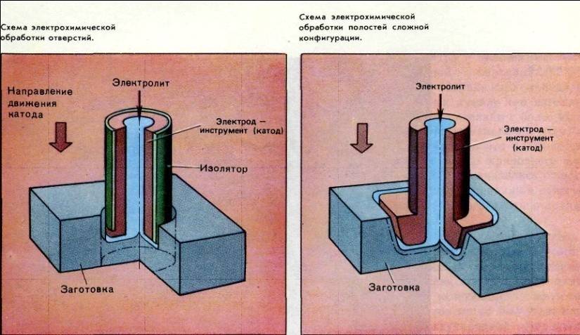 Электрохимическая обработка металлов станками завода станкофинэкспо