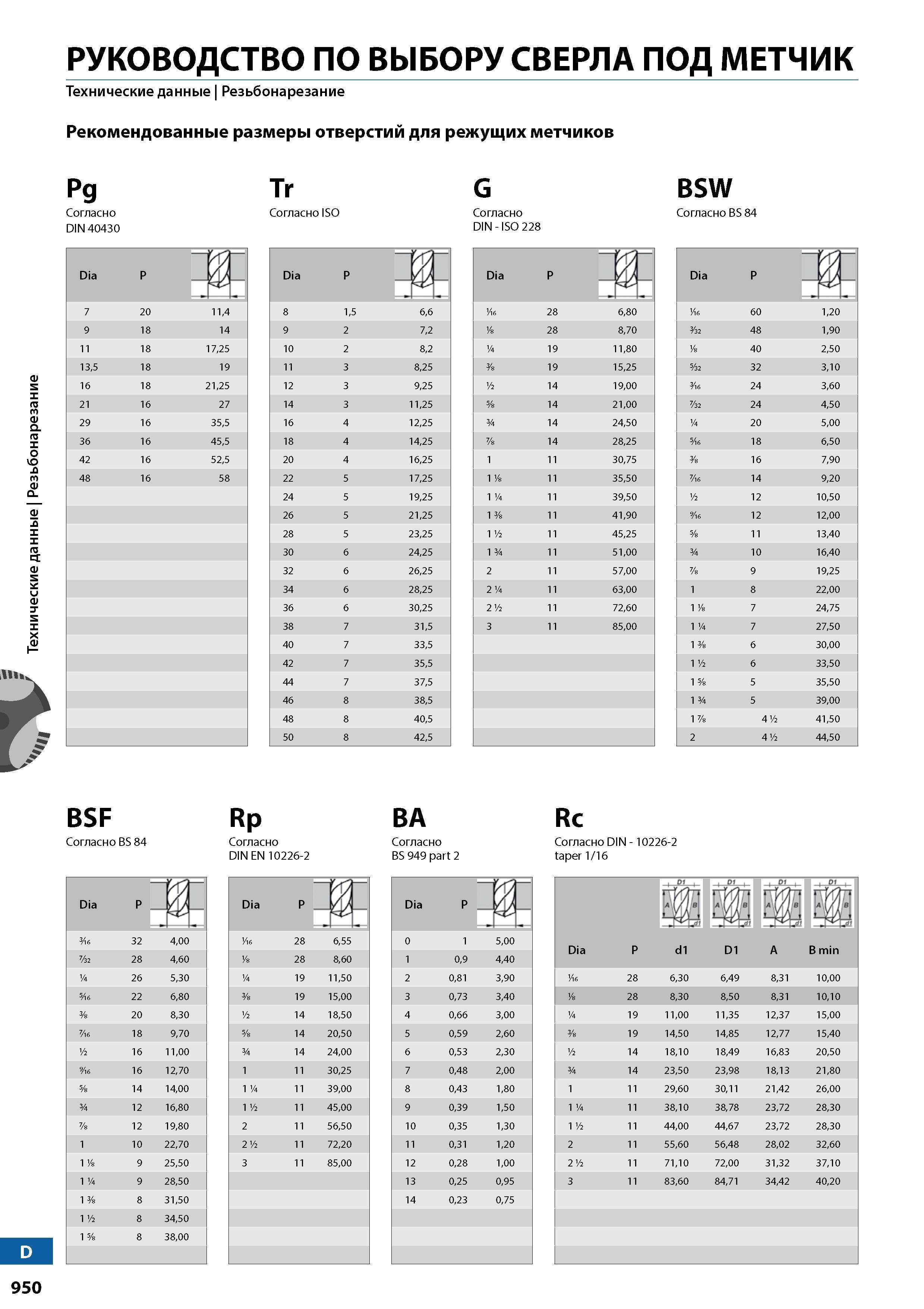 Сверла под резьбу: таблицы для нарезания и метчиков, размеры и диаметры по гост