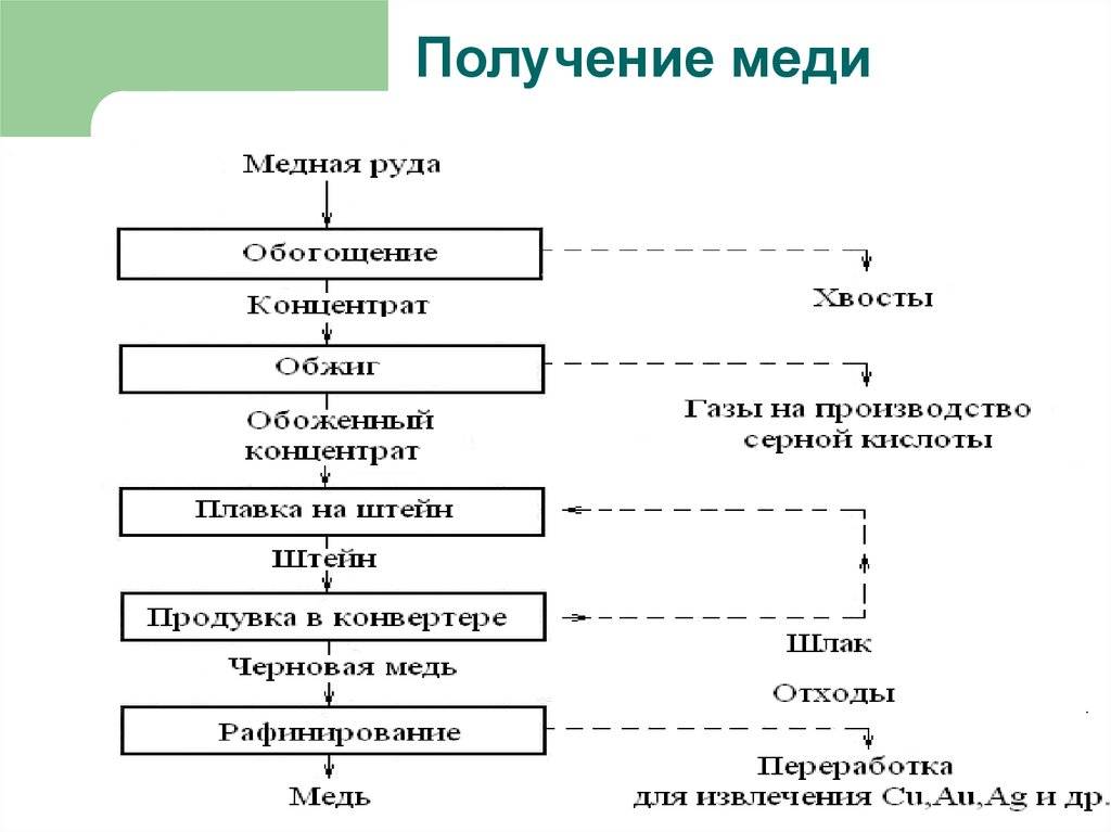 § 21. металлургический комплекс: цветная металлургия россии