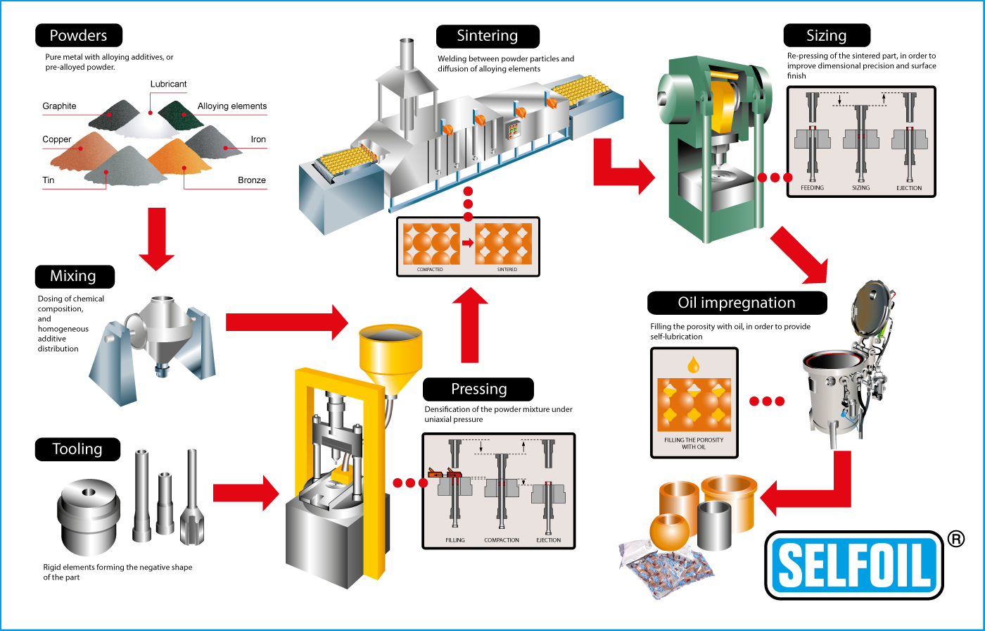 Порошковая металлургия: технология получения порошков, изготовление и применение изделий