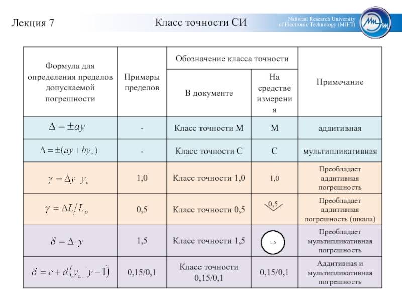 Класс точности электросчетчика - особенности, требования и срок эксплуатации :: businessman.ru
