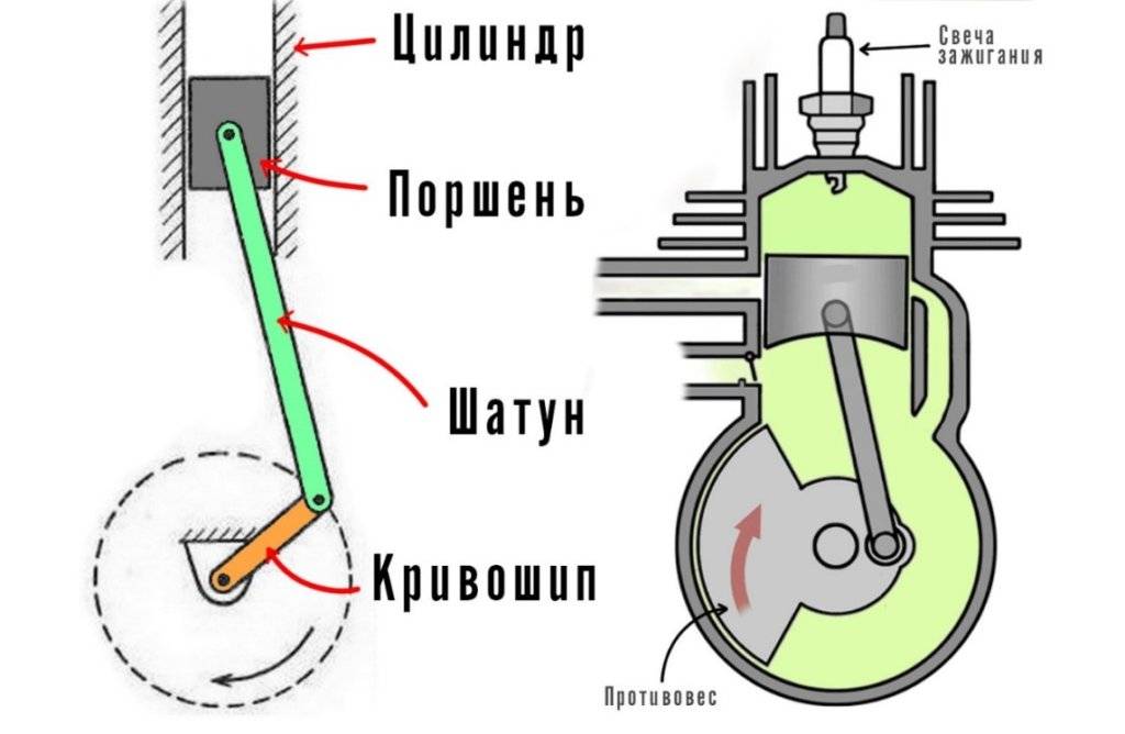 Кривошипно-шатунный механизм (кшм). маятник капицы