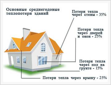 Пирометр для определения потерь тепла в доме и квартире