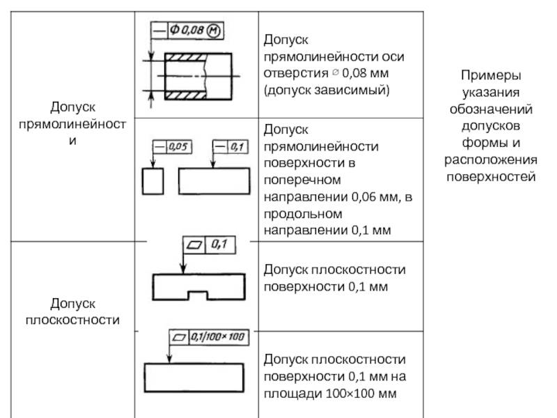 Гост 2.308-79* скачать бесплатно - "единая система конструкторской документации. указание на чертежах допусков формы и расположения поверхностей"