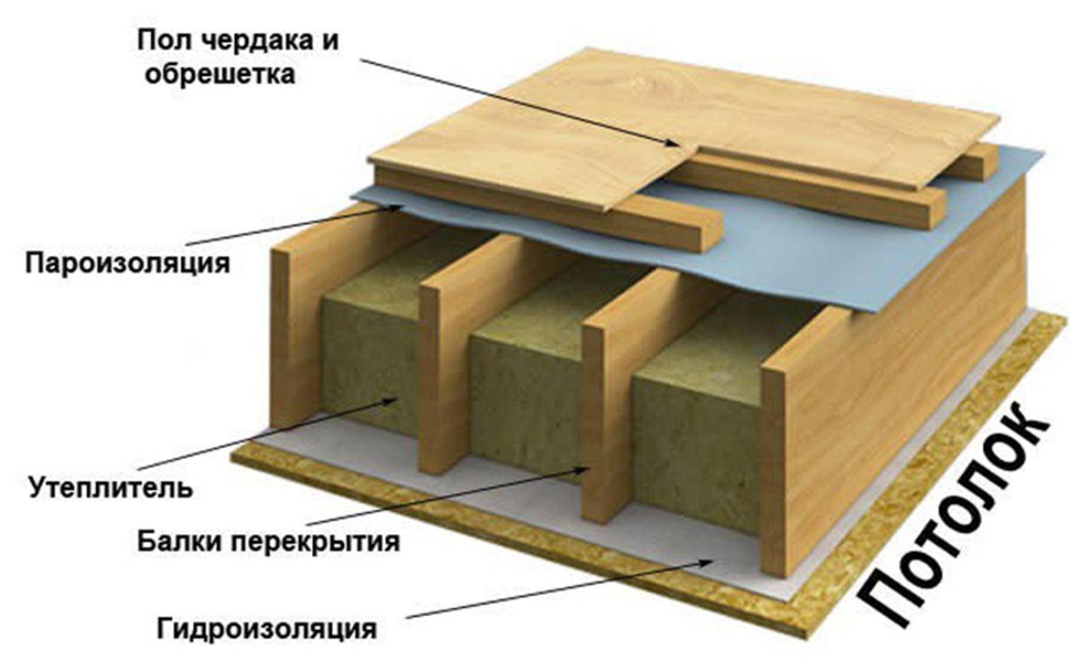 Деревянные перекрытия в доме своими руками: инструкция