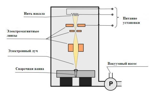 Сварка лазером и световым лучом — электронно-лучевая и лазерная сварка