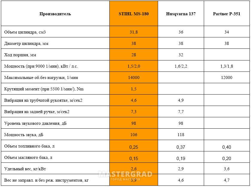 Пропорция масла и бензина для бензопилы "штиль": виды масла, выбор бензина и правильное смешивание - truehunter.ru