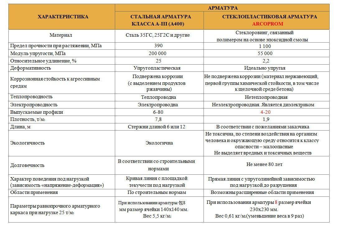 Какая арматура лучше, металлическая или стеклопластиковая?