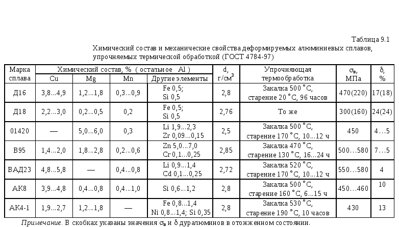 Характеристики алюминия таблица. Сплав д16т термообработка. Термообработка алюминиевых сплавов д16ам. Свойства алюминиевых сплавов таблица. Марка деформируемого алюминиевого сплава.