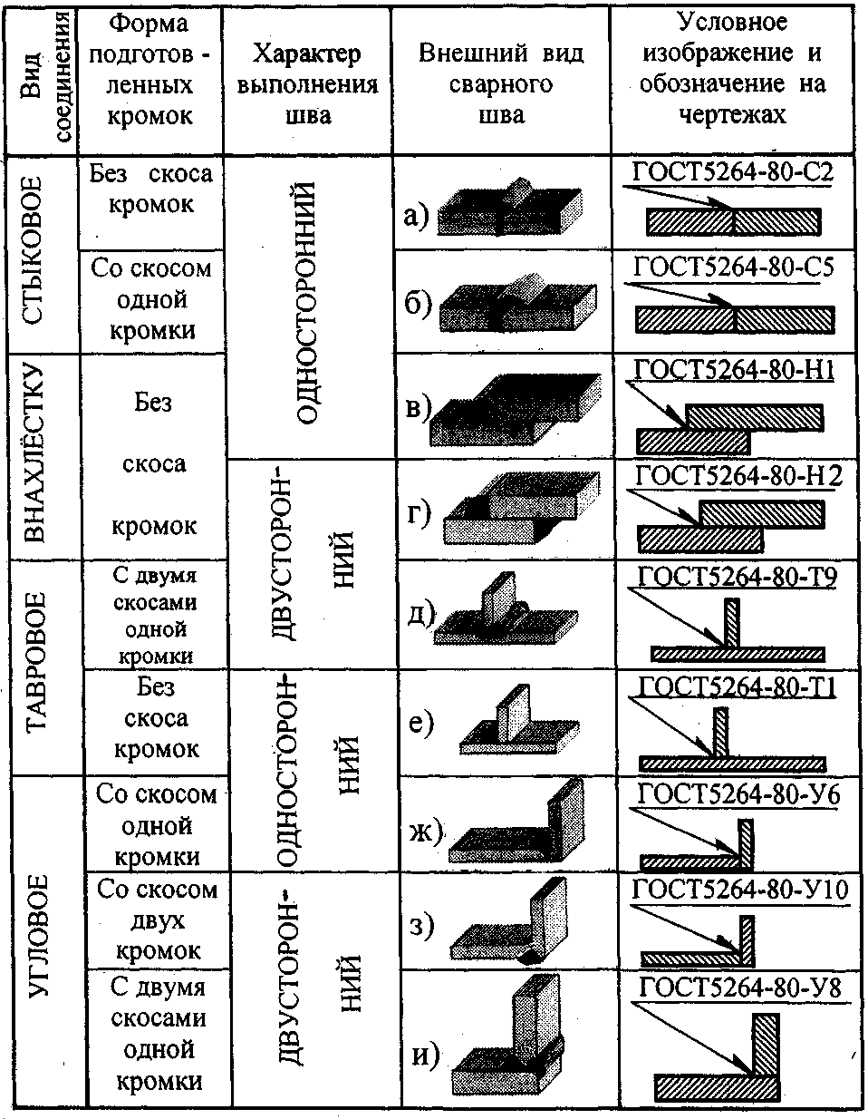 Сварные швы и соединения. виды, обозначение, параметры, классификация сварных швов.