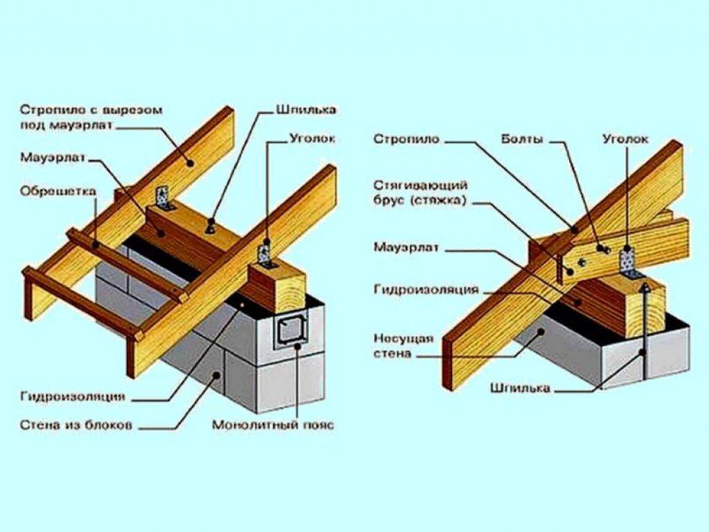 Мауэрлат для двухскатной крыши - варианты устройства, инструкция