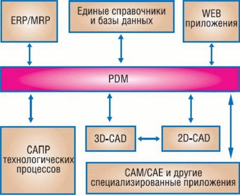 Pdm система: особенности, преимущества, внедрение
