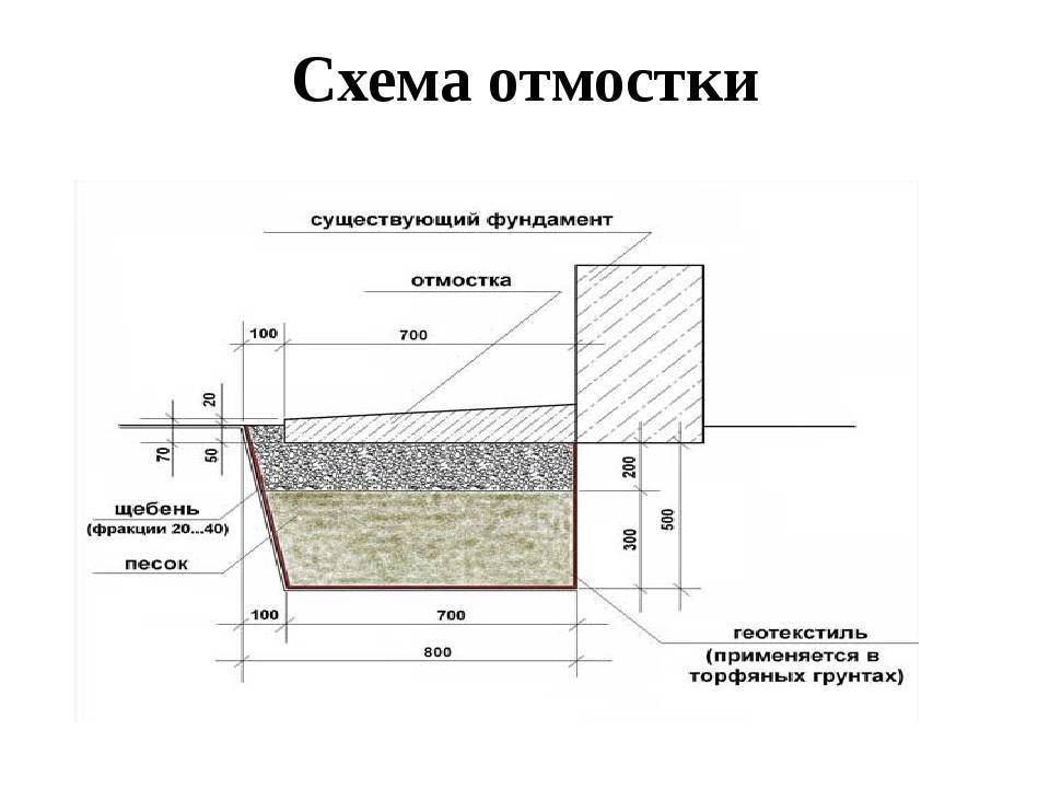 Пропорции бетона для отмостки: расчет, особенности, состав и рекомендации