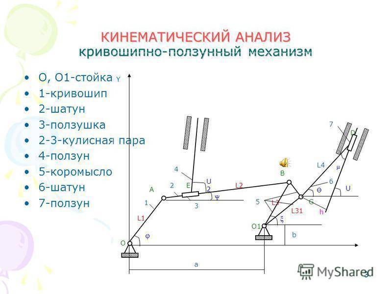 Кривошипно-ползунный механизм с регулируемым ходом ползуна. советский патент 1988 года su 1444577 a1. изобретение по мкп f16h21/00 .