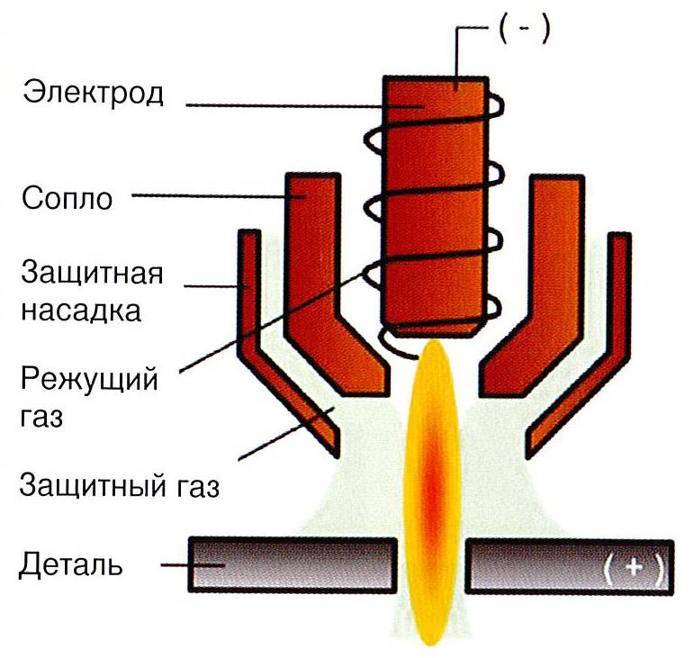 Плазмотрон для плазменной резки - устройство и виды