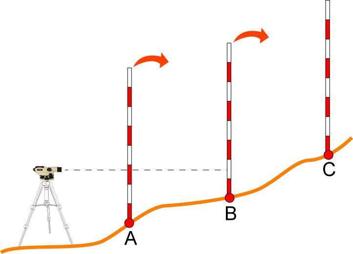 Что такое и как работает ротационный лазерный нивелир