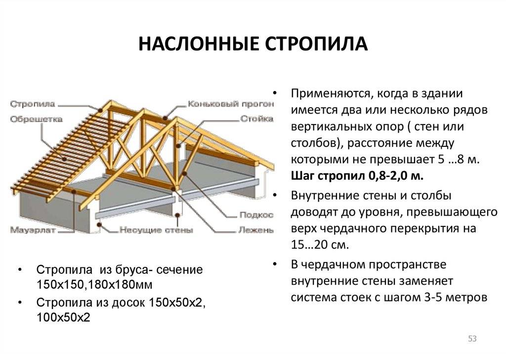Стропильная система двухскатной крыши: виды стропил – нюансы конструкции, расчеты и этапы монтажа