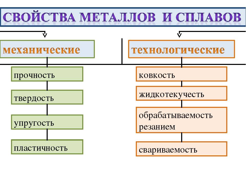 Сплавы металлов. основные сплавы металлов. свойства металлов и сплавов :: syl.ru