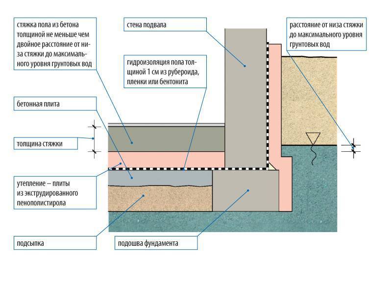 Гидроизоляция стен: пошаговая инструкция