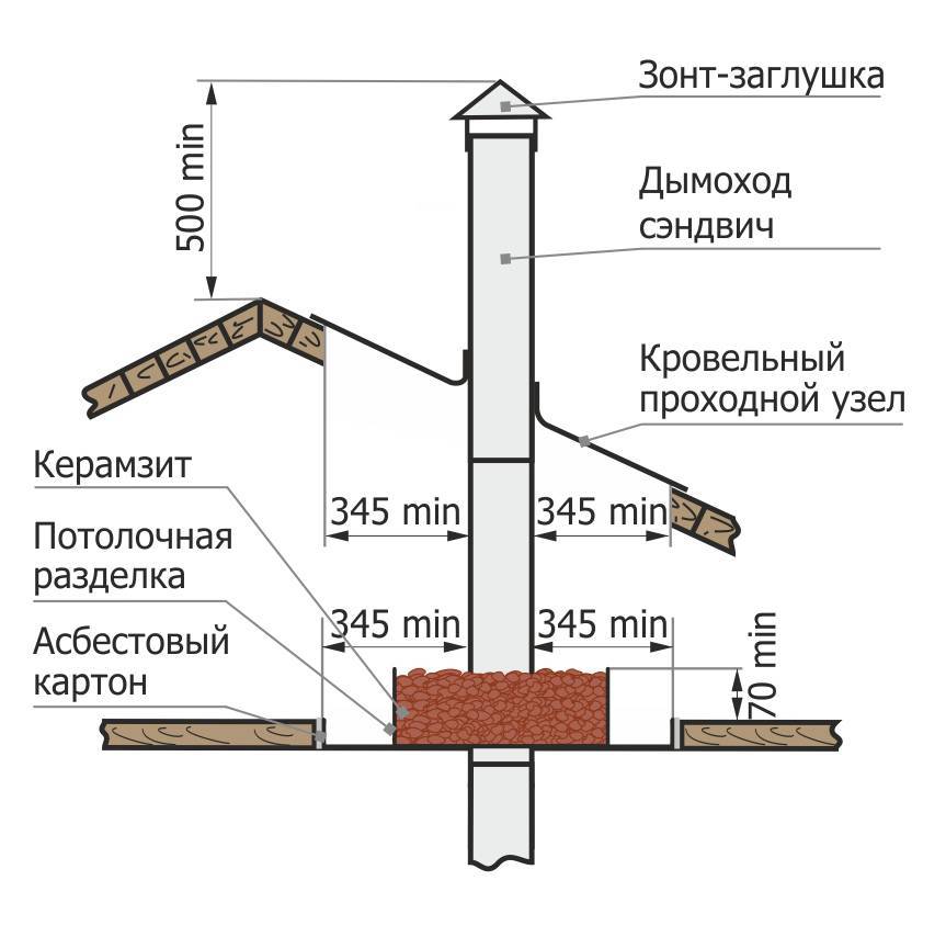 Установка трубы в баню через кровлю: как сделать проход через крышу для дымохода