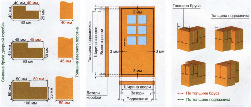 Межкомнатные двери — размеры с коробкой – стандартные высота, толщина и ширина