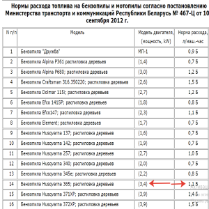 Бензопила "штиль-250": характеристики, обзор, сравнение с конкурентами и отзывы :: syl.ru
