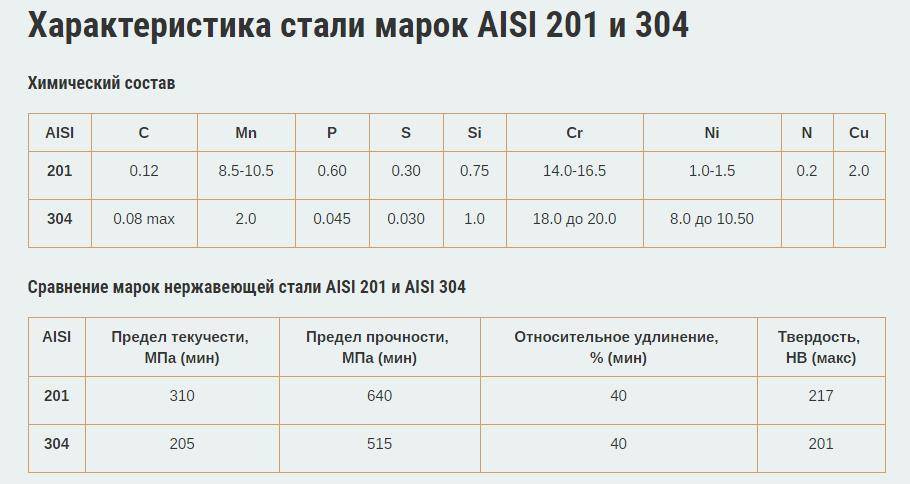 Стандарт нержавеющей стали aisi 321 - baltinox