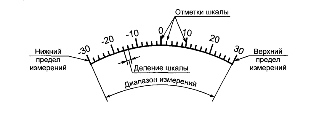Шкалы измерений. шкала наименований и шкала порядка. использование шкалы наименований и шкалы порядка в метрологии