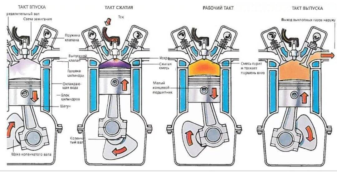 Принцип работы двухтактного и четырехтактного бензинового двигателя, конструктивные и другие отличия