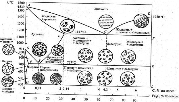 Диаграмма состояния «железо — углерод»